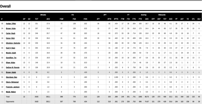 Via MUTigers.com and Mizzou Athletics